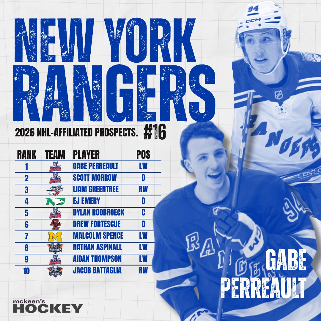 McKeen’s 2026 NHL Prospect Report: #16 -New York Rangers Organization Overview + Top 15 Prospects 👀🏒

Our scouting team breaks down each NHL organization with a full system overview, Top 15 prospect rankings, and the players shaping the future of the franchise.

Read the full