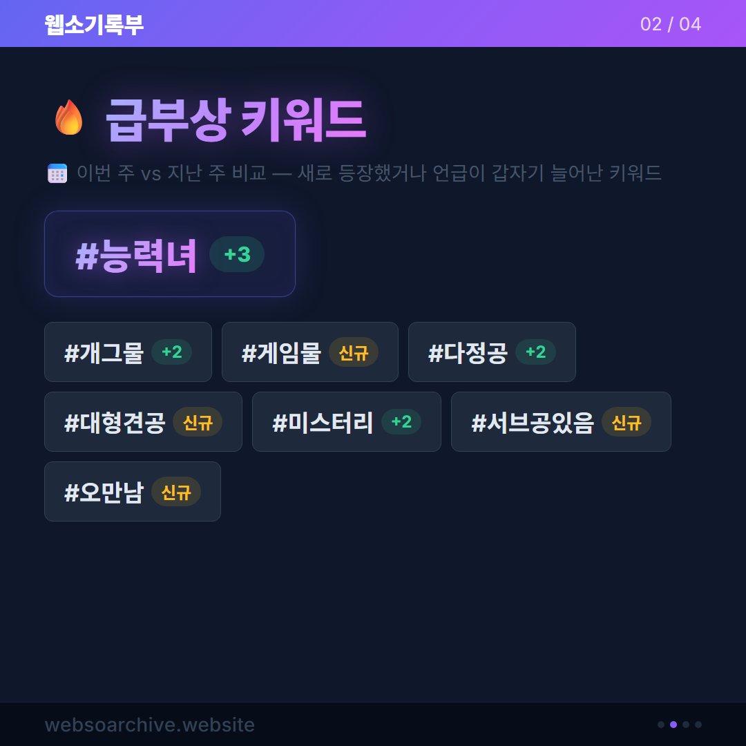webso_archive's tweet photo. 4월 4주차 웹소설 트렌드 요약 

"백호 가문의 아기 솜뭉치" 29계단 상승
급상승 키워드 · 신규 진입 작품 정리

전체 리포트는 프로필 참조 🔗

#웹소설 #웹소설트렌드 #웹소기록부 #웹소설추천 #백호가문의아기솜뭉치 https://t.co/hYGpSoQh36