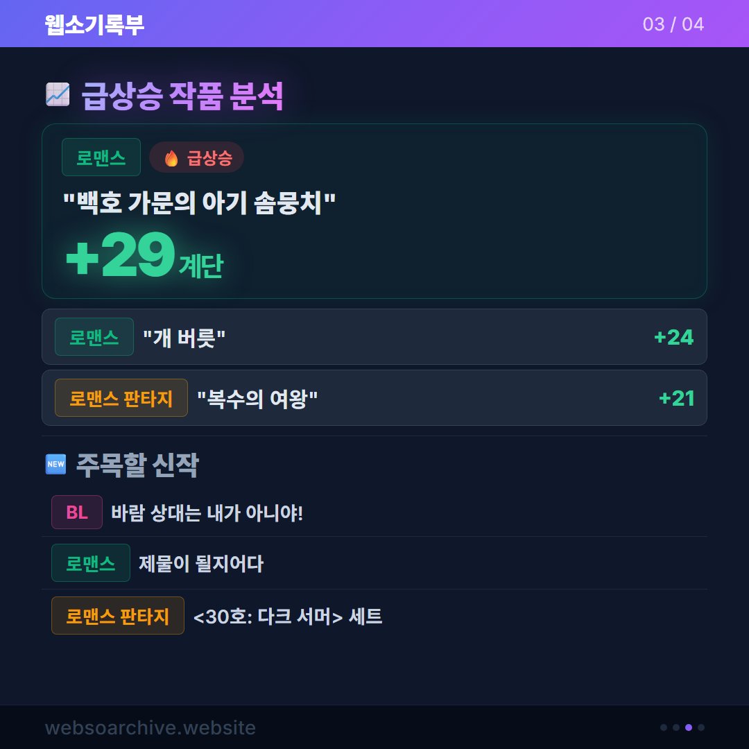 webso_archive's tweet photo. 4월 4주차 웹소설 트렌드 요약 

"백호 가문의 아기 솜뭉치" 29계단 상승
급상승 키워드 · 신규 진입 작품 정리

전체 리포트는 프로필 참조 🔗

#웹소설 #웹소설트렌드 #웹소기록부 #웹소설추천 #백호가문의아기솜뭉치 https://t.co/hYGpSoQh36