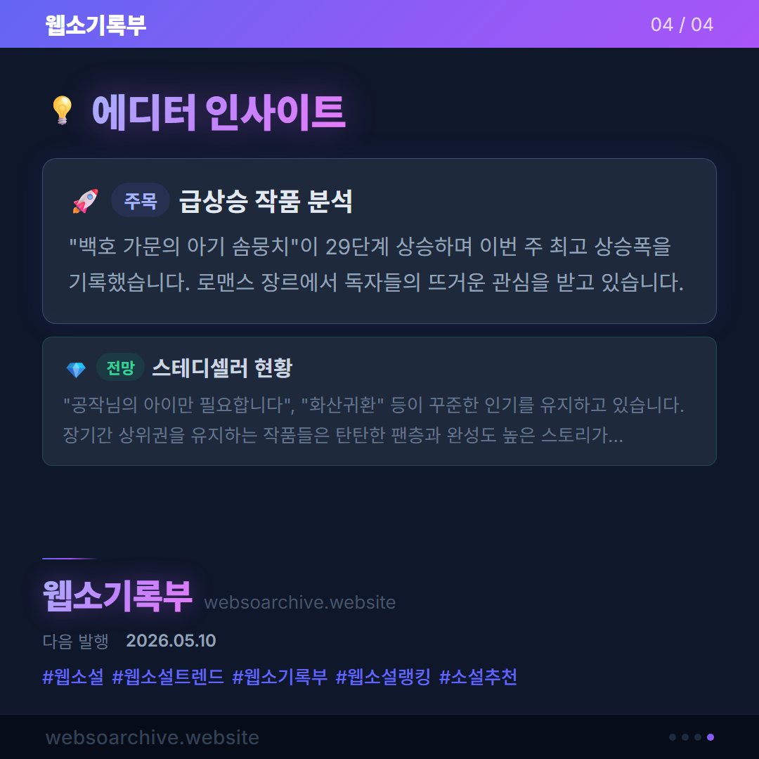 webso_archive's tweet photo. 4월 4주차 웹소설 트렌드 요약 

"백호 가문의 아기 솜뭉치" 29계단 상승
급상승 키워드 · 신규 진입 작품 정리

전체 리포트는 프로필 참조 🔗

#웹소설 #웹소설트렌드 #웹소기록부 #웹소설추천 #백호가문의아기솜뭉치 https://t.co/hYGpSoQh36