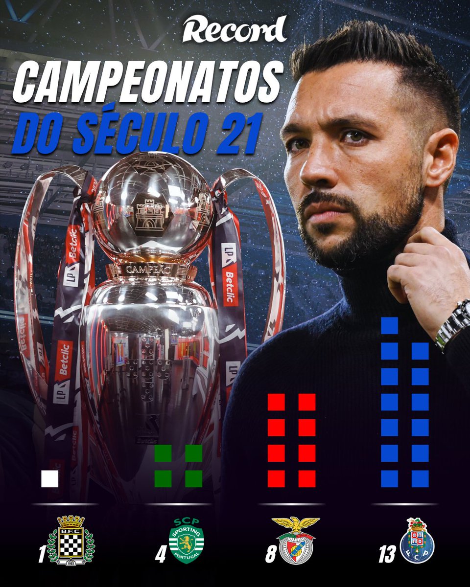 🏆 Campeonatos do século 21: FC Porto em vias de ultrapassar os dois rivais juntos