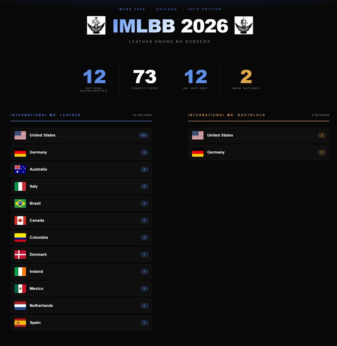 IMLchicago's tweet image. We’re proud to welcome 73 competitors from 12 nations to Chicago for this year’s IMLBB Weekend—overall 48 years of history, one stage.

Master J. Tebias Perry
Director of Engagement

#IMLBB #IML #IMBB #contestants #leather