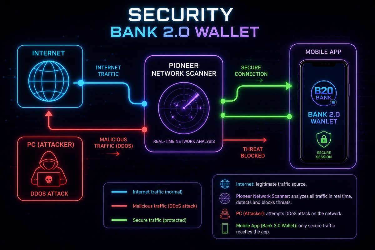 hellofiti's tweet photo. Unique system in the world, invented by #maxstudio, if you are attacked with ddos, it disconnects and by not entering credentials they cannot clone your credentials, protecting our brand is the first thing, is it clear to you that it is #BANK20 https://t.co/j8Wqi8Jgn0