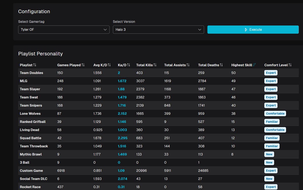 troplord's tweet photo. My Halo 3 stats from back in the day! #halo3 @HaloArchive https://t.co/hYcrMBmSbW
