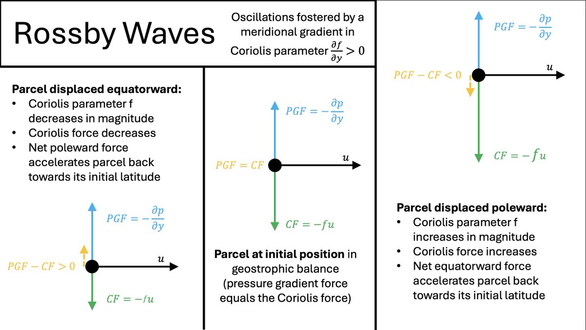 Perhaps the two most famous types of atmospheric waves are Rossby and ...