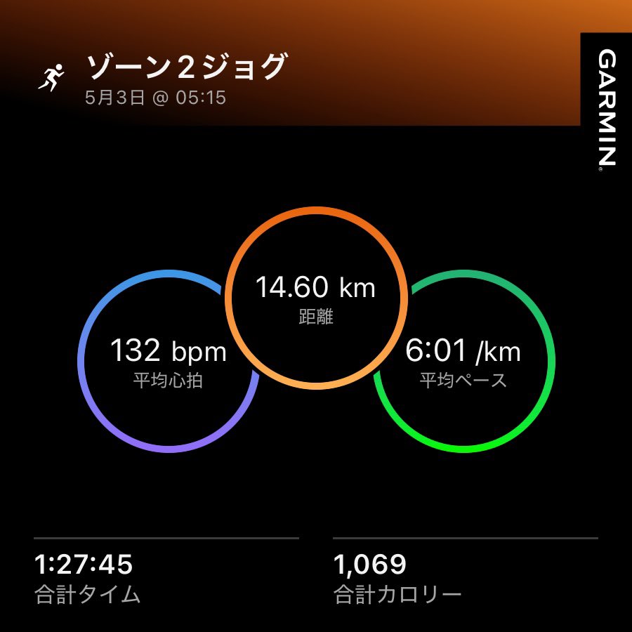 tantan_89898's tweet image. おはようございます🌤️.°

今日から妻様実家へお泊まりなので、早朝Z2~リカバリージョグ🏃‍♂️

しかし、若い人はやたら競走したがるのかハチャメチャなペースで自分を抜いてはチラ見、追いついたら引き離すように走ってチラ見……

鬱陶しいのでコース変えました😂

#running #GARMIN #ランニング