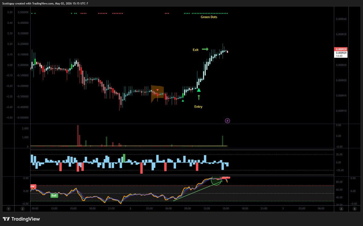 Tradingalpha_'s tweet image. We used the Indicator Suite + Dots by @ZeroHedge_ and this 15M chart to long #SC - downtrend, bottom, double entry signal, green dots to stay in trade, exit at long wick/RSI overbought - #cryptotrading #tradingstrategies #trading #crypto #Bitcoin #BTCUSDT #BTC #cryptocurrencies