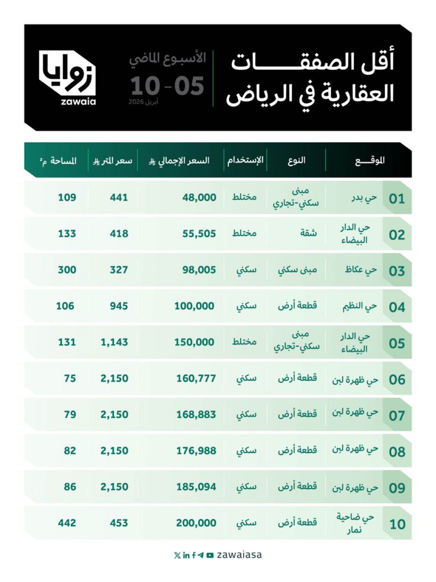 AlgobaisiRE's tweet photo. أقل الصفقات العقارية سعرًا في الرياض خلال الأسبوع الماضي (5–10 أبريل 2026) https://t.co/OPAExE50VM