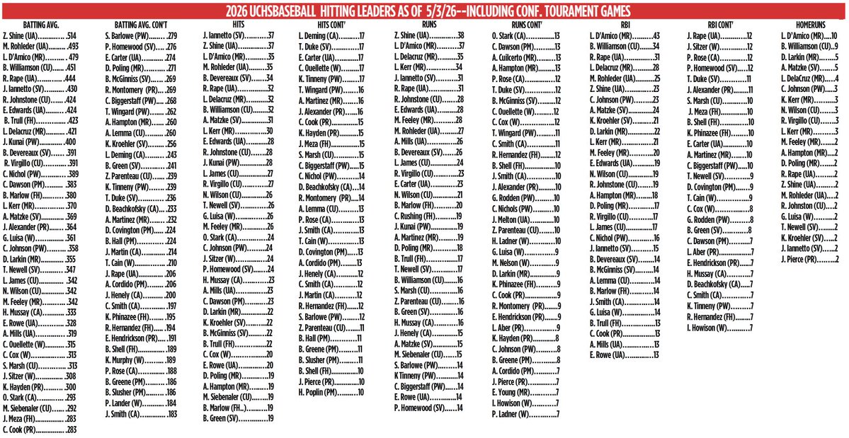 Union County Hoops, Football, Baseball & Softball tweet media