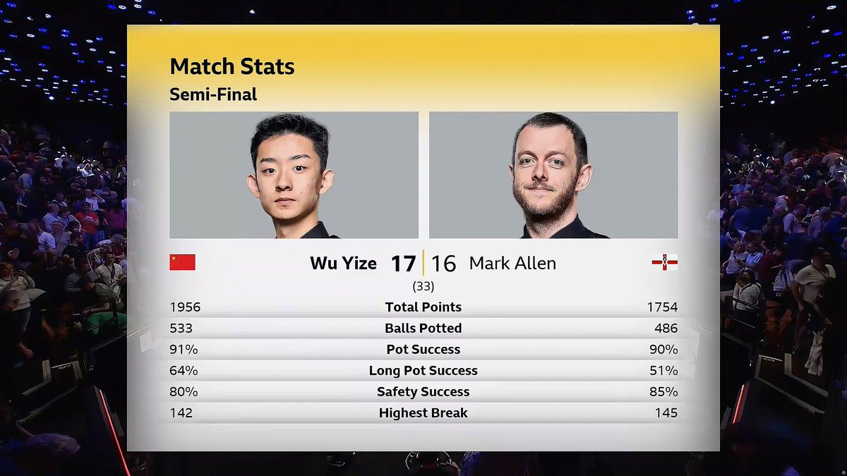 ATP_Entry's tweet image. Wu 🇨🇳 17-16 Allen 🏴󠁧󠁢󠁥󠁮󠁧󠁿 #snooker #worldchampionship