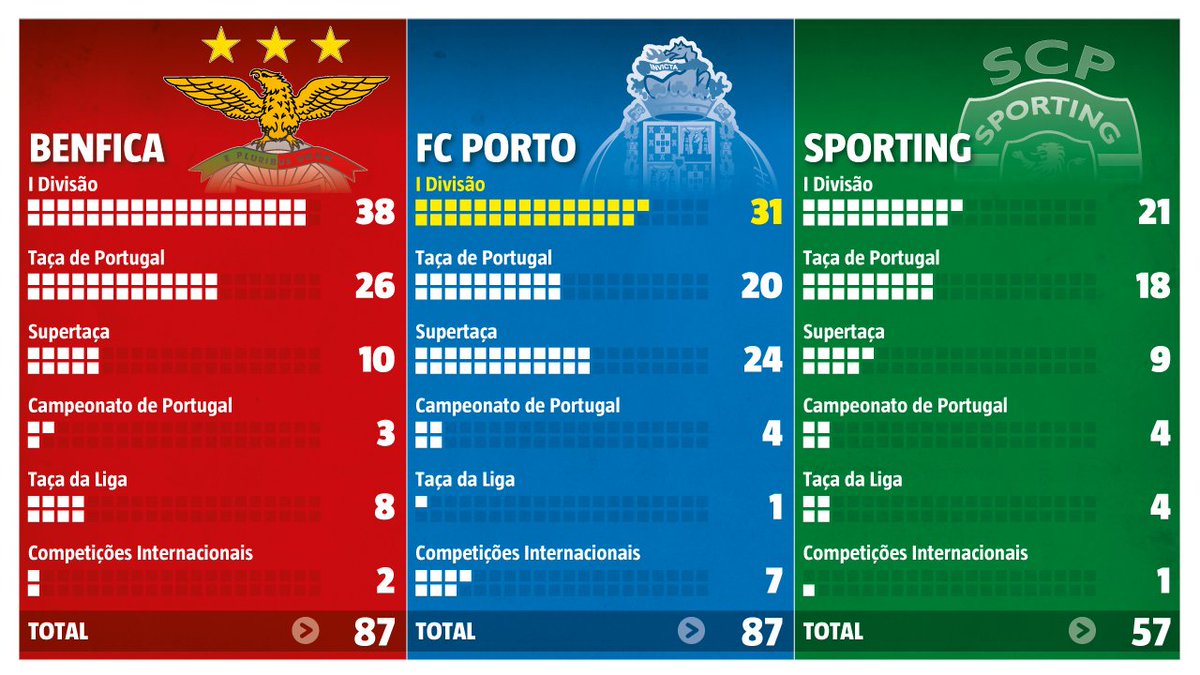 Acorda, Benfica!!

Não podemos ser só grandes pelo passado distante que tivemos.

Desde 2000
8 campeonatos em 26
3 Taças de Portugal em 26
7 Supertaças em 20
8 Taças da Liga em 19.