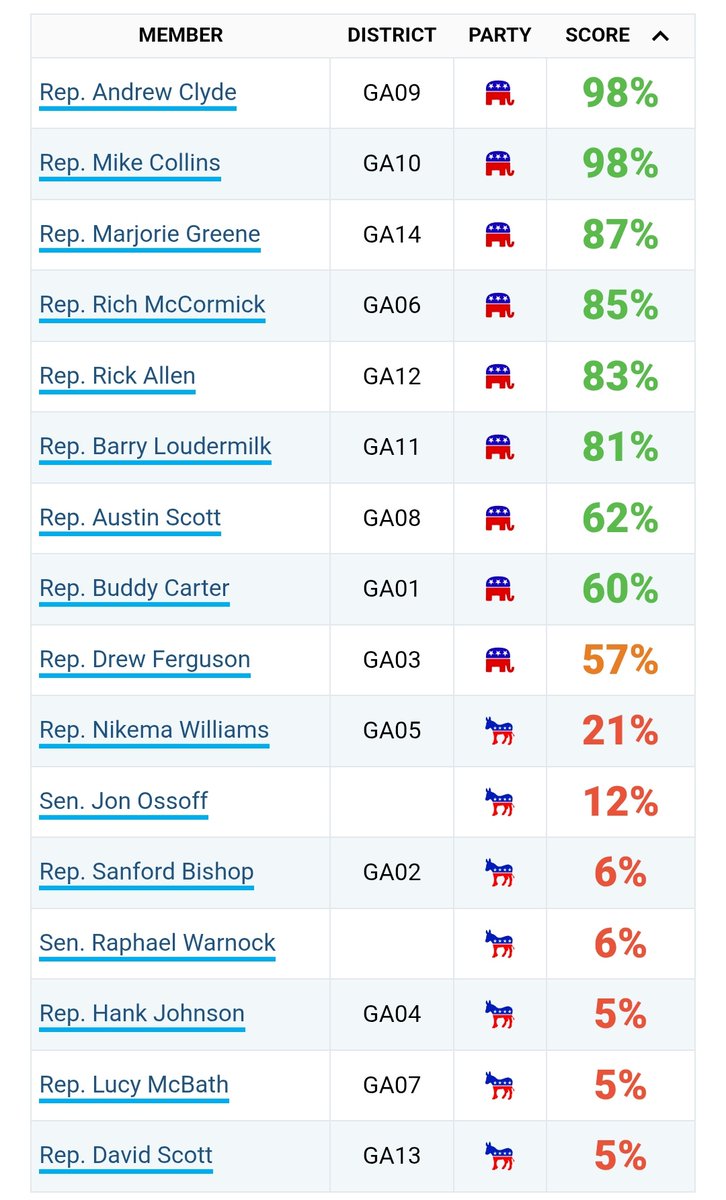 Ava002524697700's tweet image. There are way too many Democrats and RINOs in Georgia.