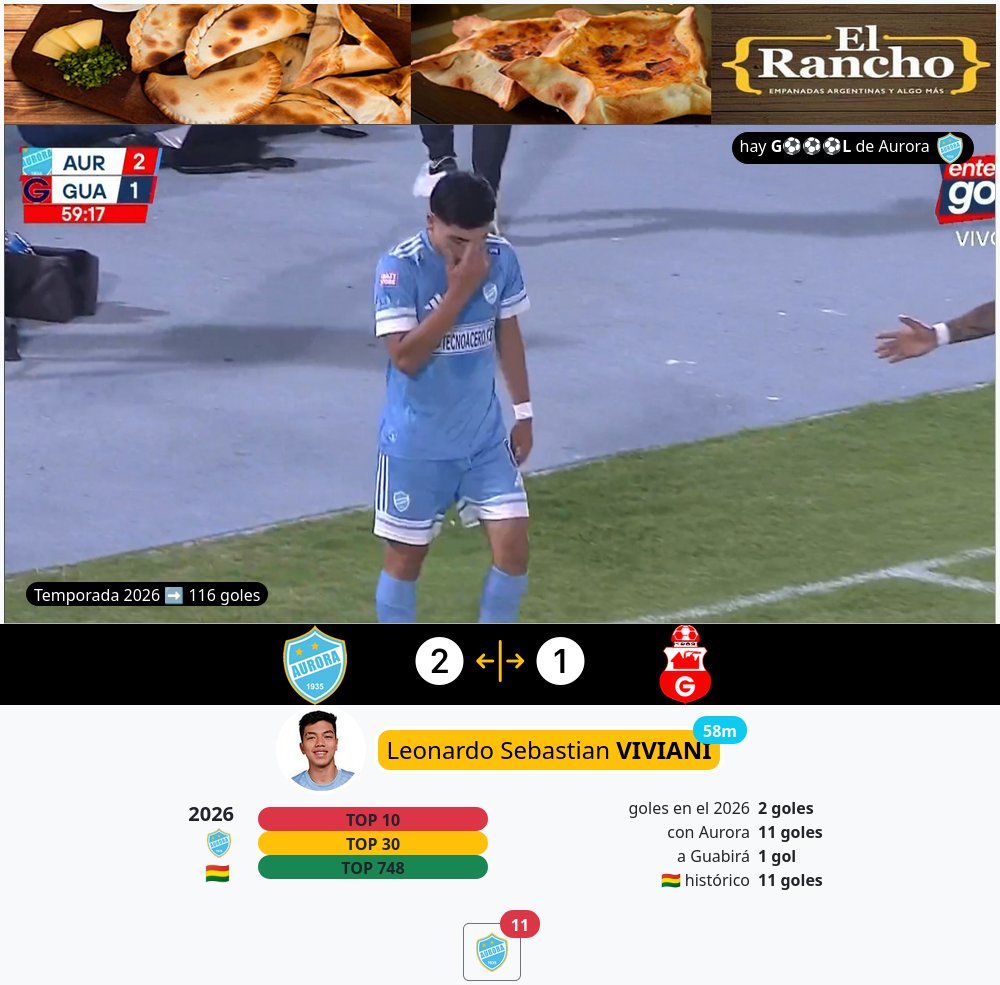 paraelfutbol's tweet image. hay g⚽⚽⚽l en Cochabamba de Aurora, es el gol 116 de la temporada
🇧🇴 #Bolivia #FBF #DivisionProfesional #Apertura  #Aurora  #Guabirá #gol
#LeonardoSebastianViviani