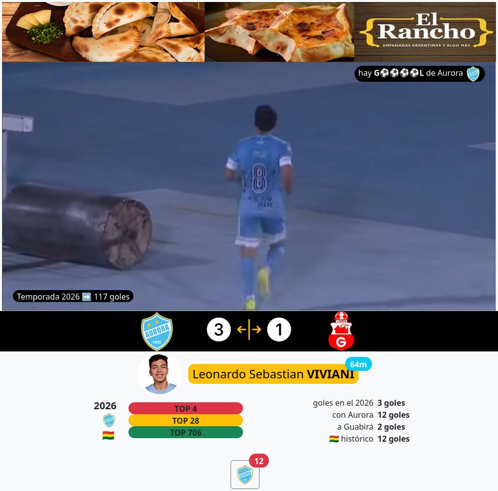 paraelfutbol's tweet image. hay g⚽⚽⚽⚽l en Cochabamba de Aurora, es el gol 117 de la temporada
🇧🇴 #Bolivia #FBF #DivisionProfesional #Apertura  #Aurora  #Guabirá #gol
#LeonardoSebastianViviani