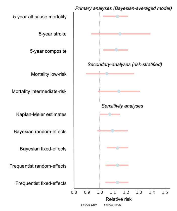 JMMComendador's tweet photo. 𝗧𝗔𝗩𝗜 𝘃𝘀 𝗦𝗔𝗩𝗥 🫀
Crossing curves matter. Early benefit is not enough when 5-year outcomes shift the balance.
🩺 Heart: https://t.co/MU5LNUebT6
🔗 https://t.co/Ex24erUdhB
#HeartSurgeryToday #SECCE #EACTS #TAVI https://t.co/mjo1OPwVvE