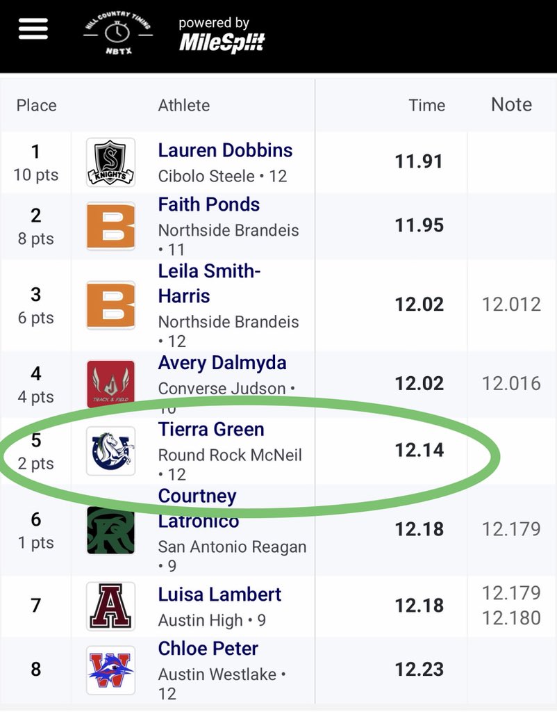 McNeilcoach's tweet photo. Our track season has come to an end but not without some success at the UIL Region IV Championships. Our girls 4x1 relay team finished 8th! Kevin Garcia, PR of 1:57.8 in the 800m! Tierra Green, PR of 12.14 in the 100m placing 5th! Congrats to all our athletes this season! #MAVS https://t.co/lMiLTKdeLD