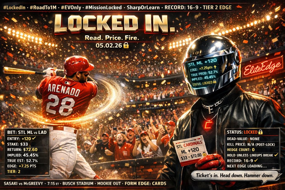 EliteEdgeValue's tweet image. LOCKED IN. 🔒
Cardinals ML +120 · $33 → $72.60
Edge: +7.25pts · True: 52.7% · Implied: 45.45%
Mookie OUT. Form edge: Cards.
Visor’s reading. Crowd’s erupting. Ticket’s filed.
We already know how this ends.
Head down. Hammer down. 🚨
#LockedIn #RoadTo1M #EVOnly #MissionLocked