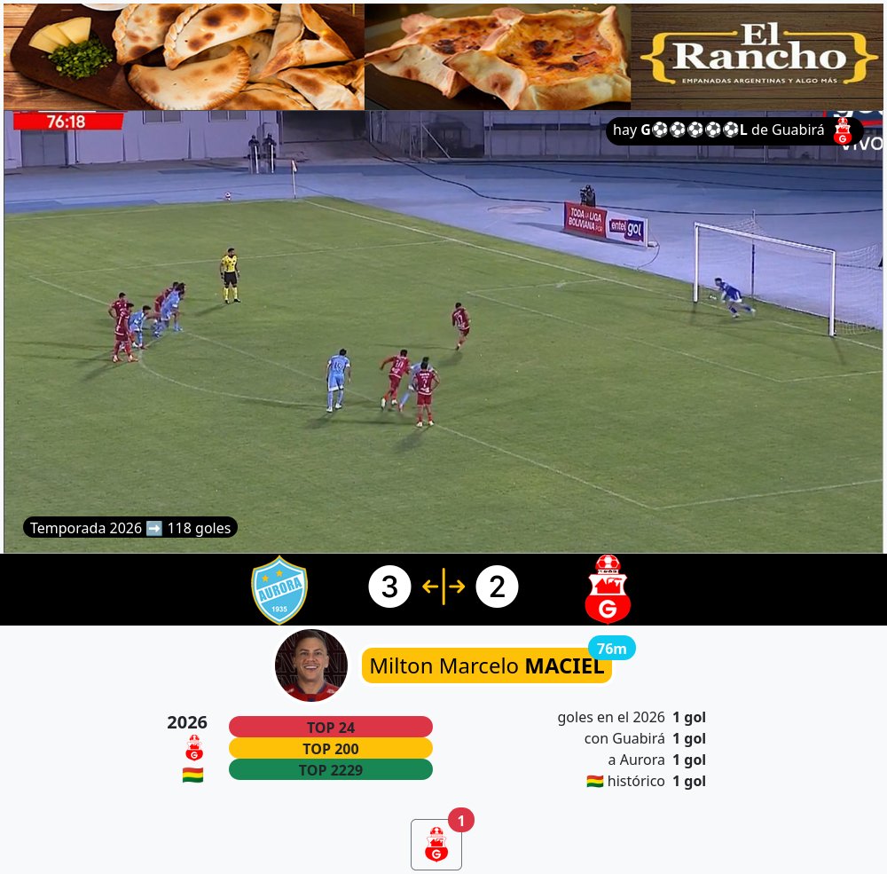 paraelfutbol's tweet image. hay g⚽⚽⚽⚽⚽l en Cochabamba de Guabirá, es el gol 118 de la temporada
🇧🇴 #Bolivia #FBF #DivisionProfesional #Apertura  #Guabirá  #Aurora #gol
#MiltonMarceloMaciel