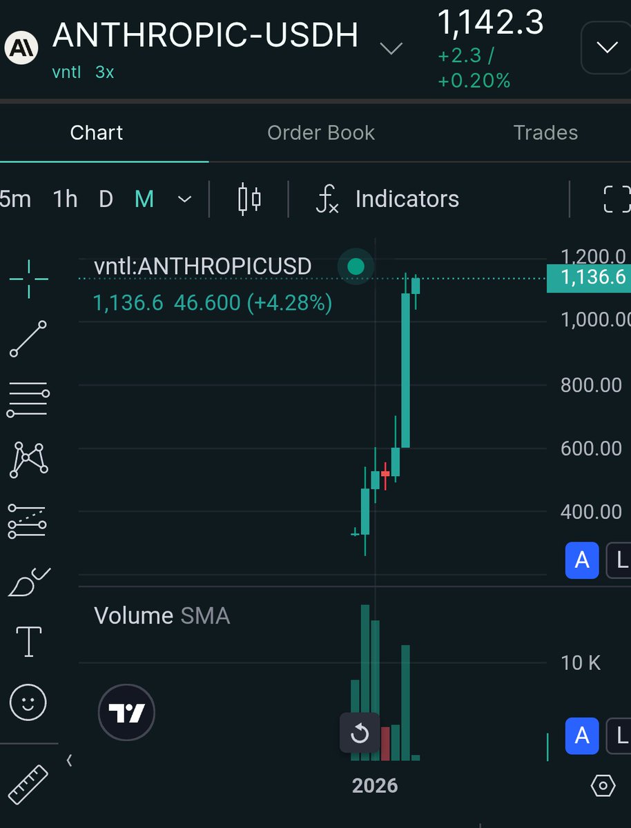 ANTHROPIC on $HYPE went up +82% in April.

Currently up +7%  since 1st May and 200%+ YTD