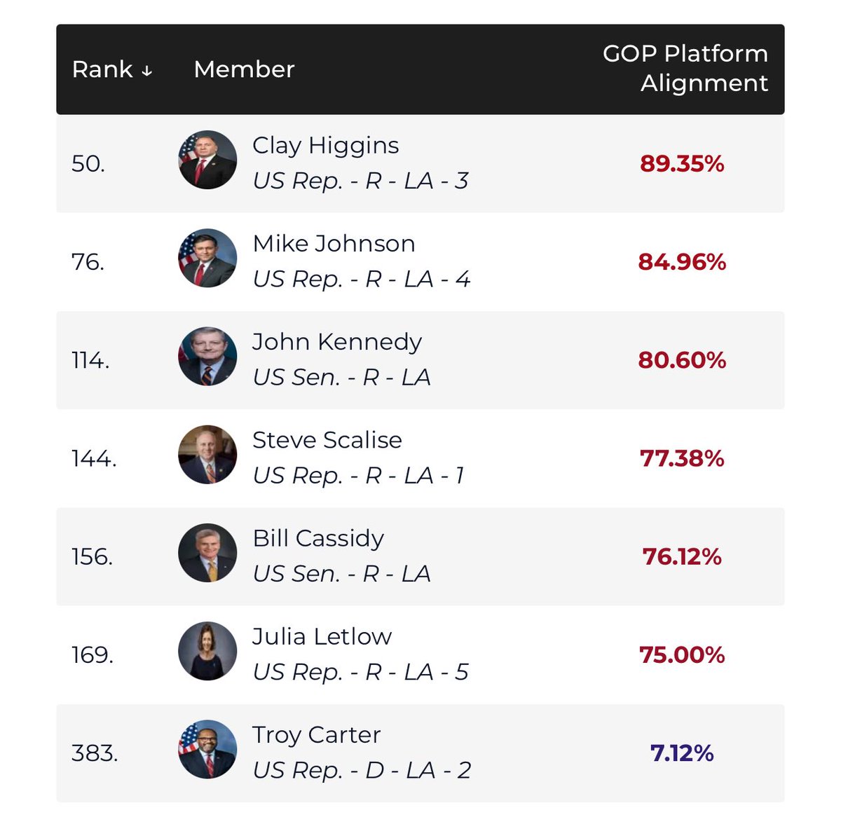 <a href="/BlaineMAGA/">Blaine</a> <a href="/fleming4senate/">John Fleming, MD</a> Rank #169...impressive stuff, even worse than Cassidy