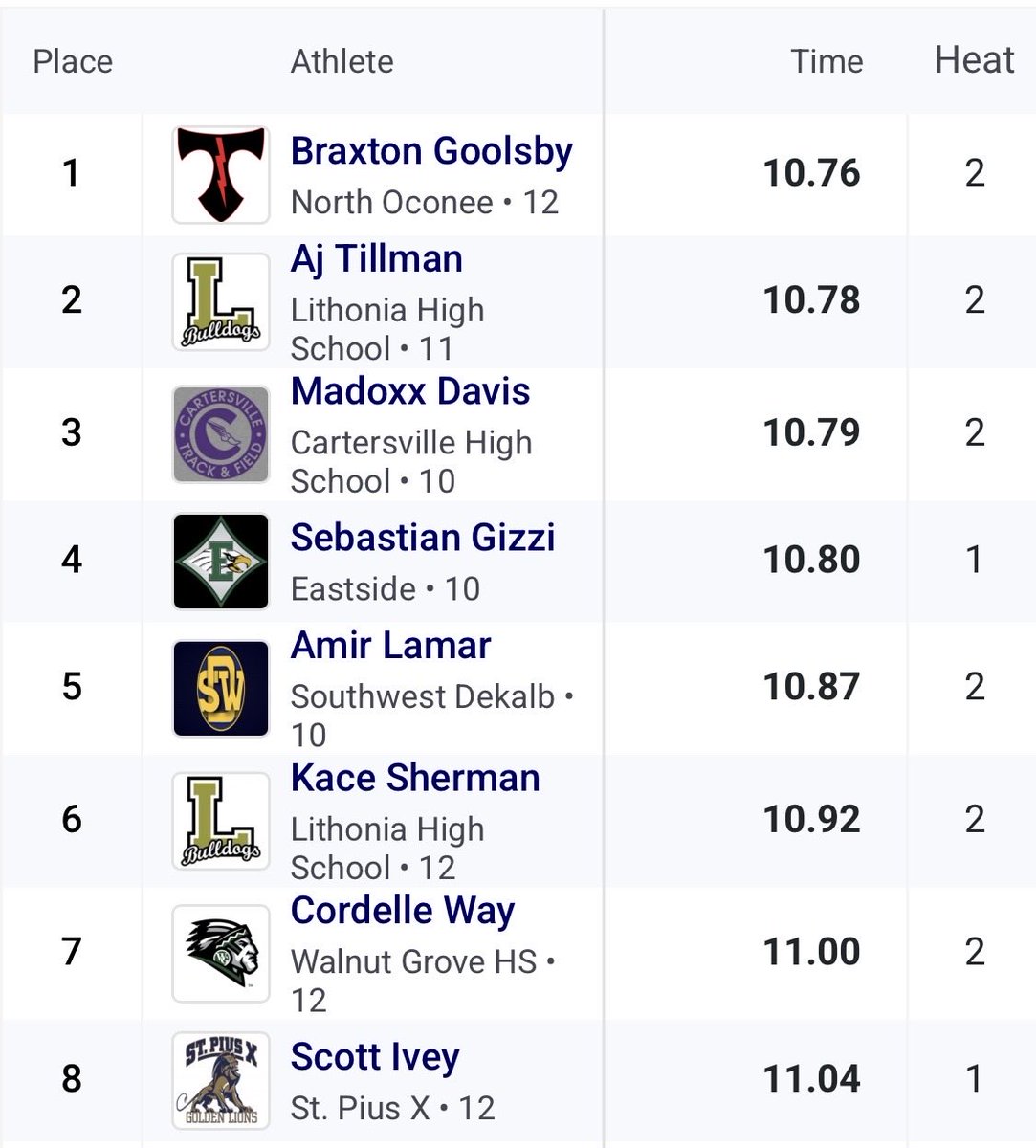 CoachTCanesTF's tweet photo. STATE 4A FINALIST!!  @MadoxxDavis Men’s 100M!! #canesgofast! #multisportathlete! @CHSHurricaneFB https://t.co/9BfQtX79oq