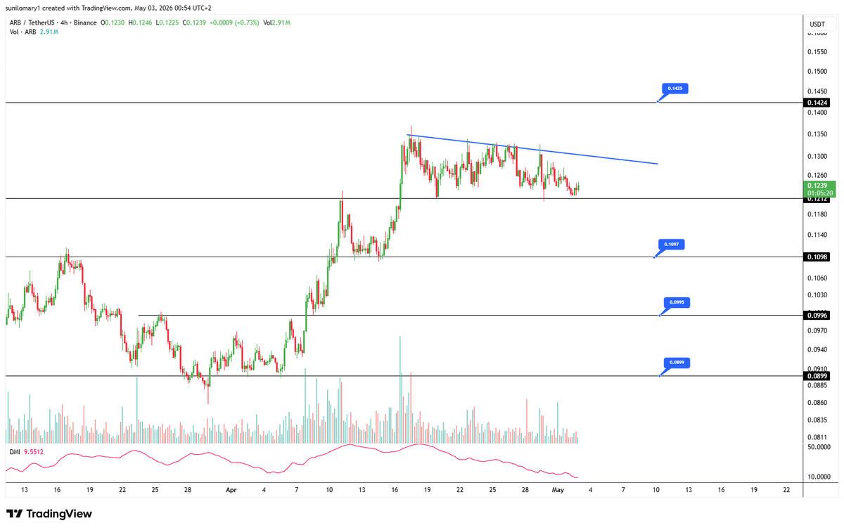 opal_trading's tweet photo. $ARB Analysis (4H) 📊

Arbitrum is currently testing a key resistance zone. Watching for a breakout above the trendline to confirm the next move.

🎯 Key Levels: $0.123 - $0.142

#ARB #Arbitrum #CryptoTrading #TechnicalAnalysis https://t.co/COGEOwGbSy
