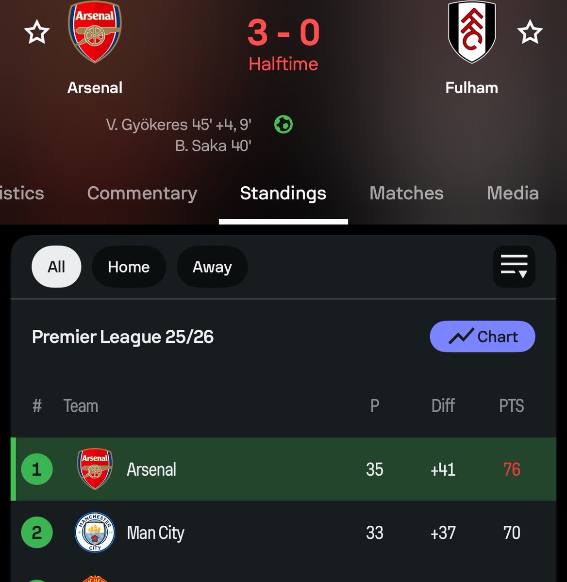 ArsenalMemes33's tweet photo. El Arsenal ahora tiene 4 goles más que el City, pero el City tiene dos partidos pendientes, pueden golear 6-0 en ambos 🤞 https://t.co/BDJIIsaCxq