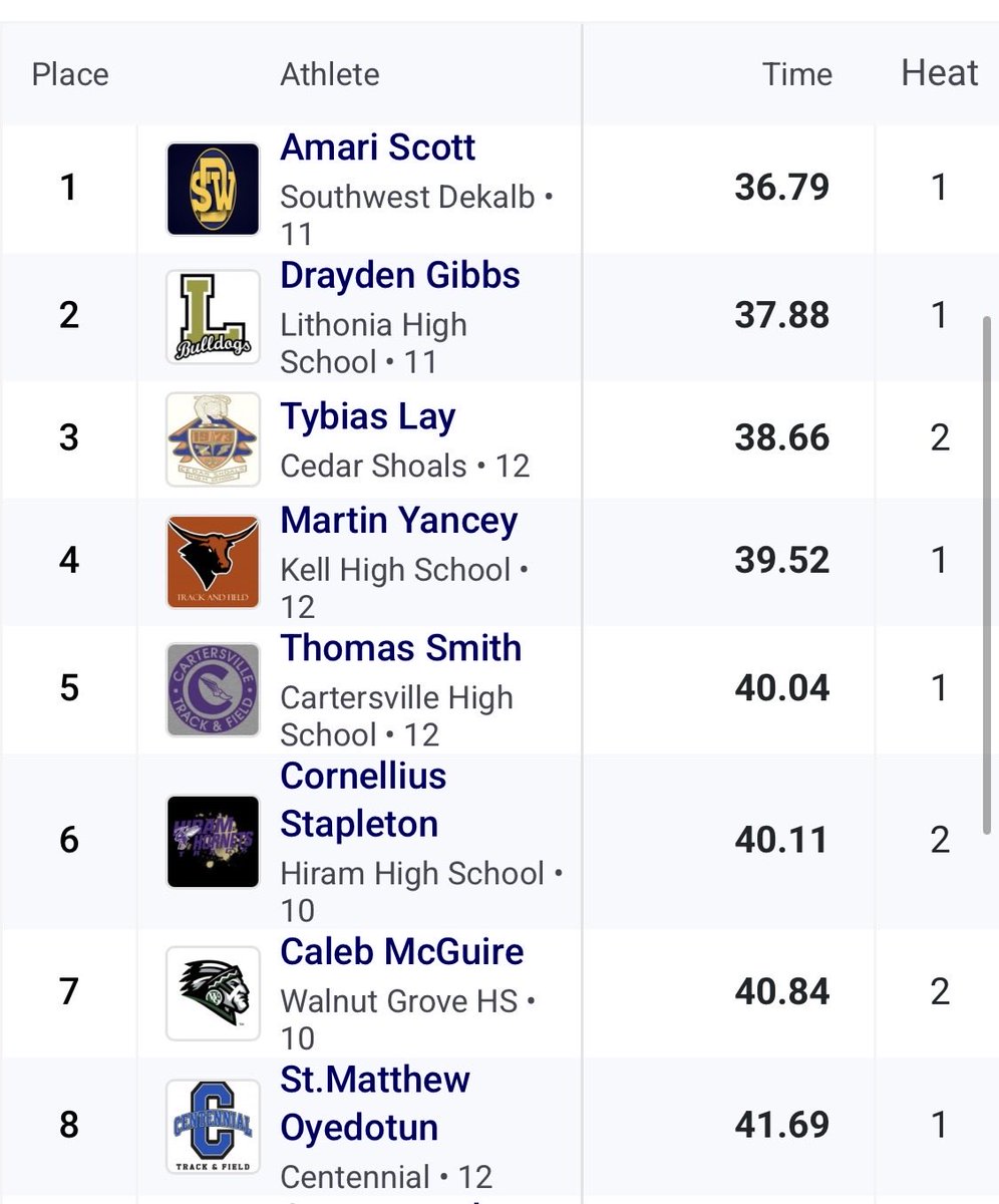 CoachTCanesTF's tweet photo. STATE 4A FINALIST! @ Thomas Smith in Men’s 300M Hurdles!  #canesgofast! #multisportathlete! @CHSHurricaneFB https://t.co/S1yrzvqzSh
