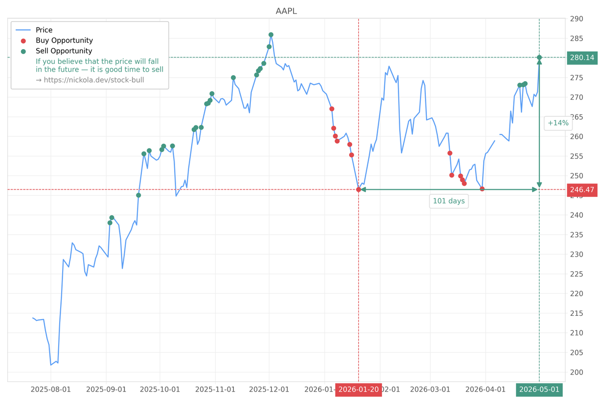 nickola_dev's tweet image. $AAPL Sell: 280.14 (May 1, 2026)

💰 #PROFIT
📈 14%: 246.63 (March 30, 2026; 32 days)

#AAPL #StockBull
