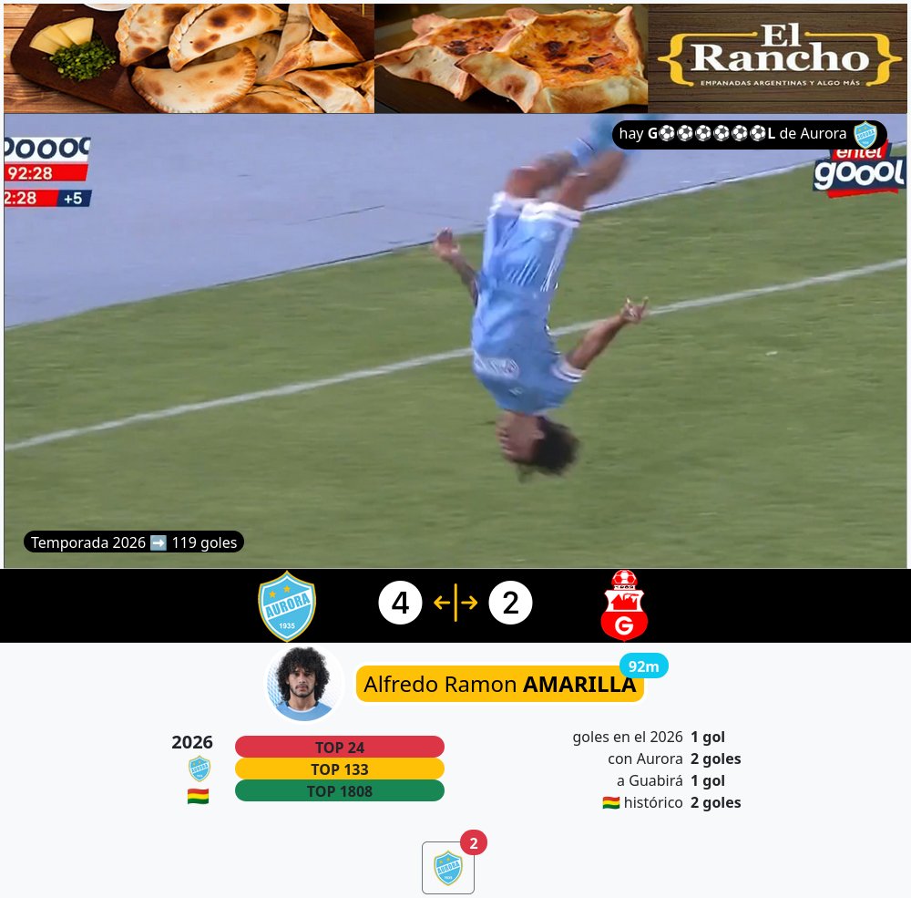 paraelfutbol's tweet image. hay g⚽⚽⚽⚽⚽⚽l en Cochabamba de Aurora, es el gol 119 de la temporada
🇧🇴 #Bolivia #FBF #DivisionProfesional #Apertura  #Aurora  #Guabirá #gol
#AlfredoRamonAmarilla