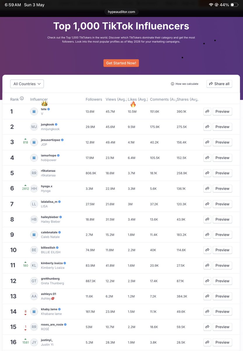who is the most influential celebrity on tiktok rn?
 = KIM TAEHYUNG