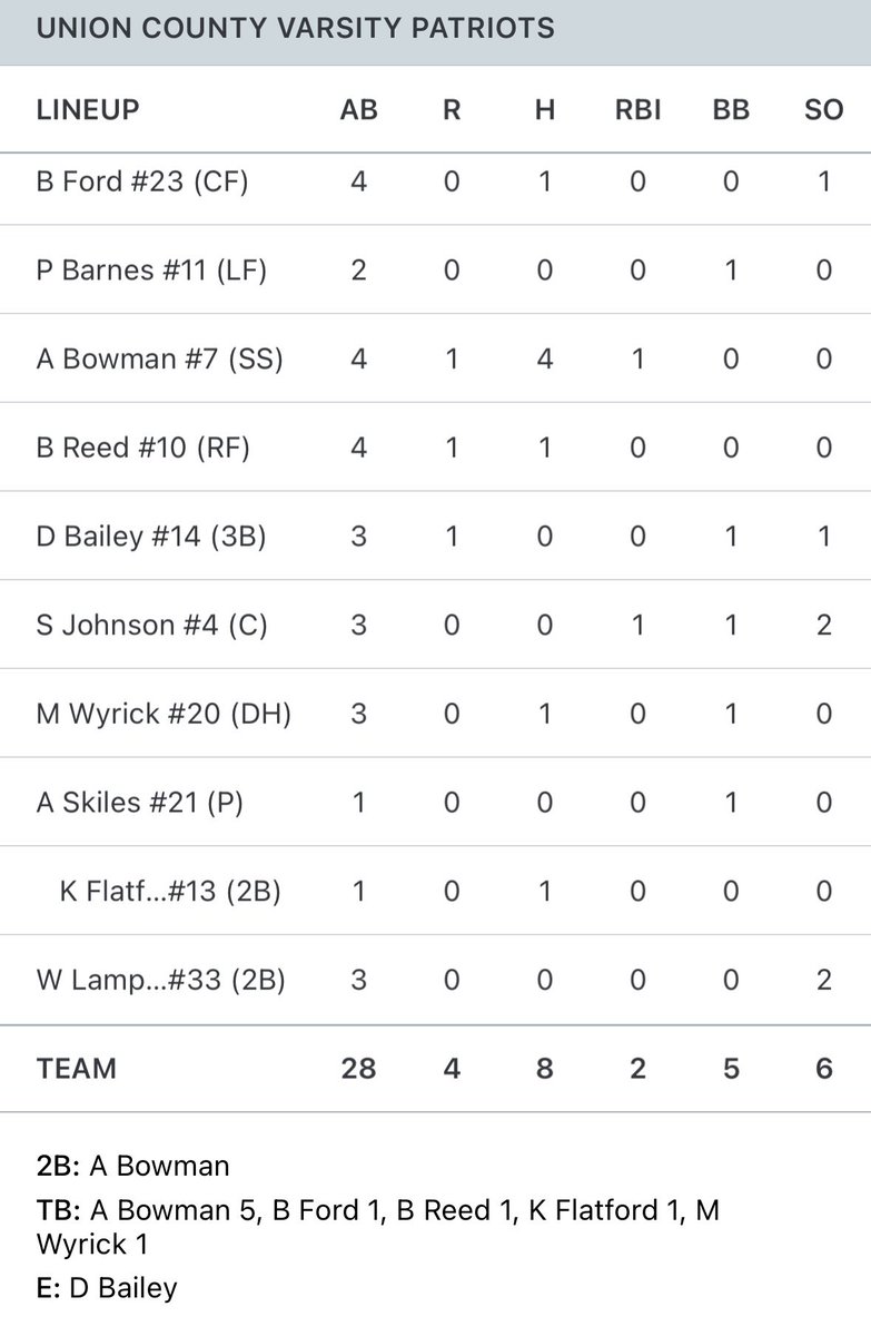 Union County Patriots Baseball tweet media