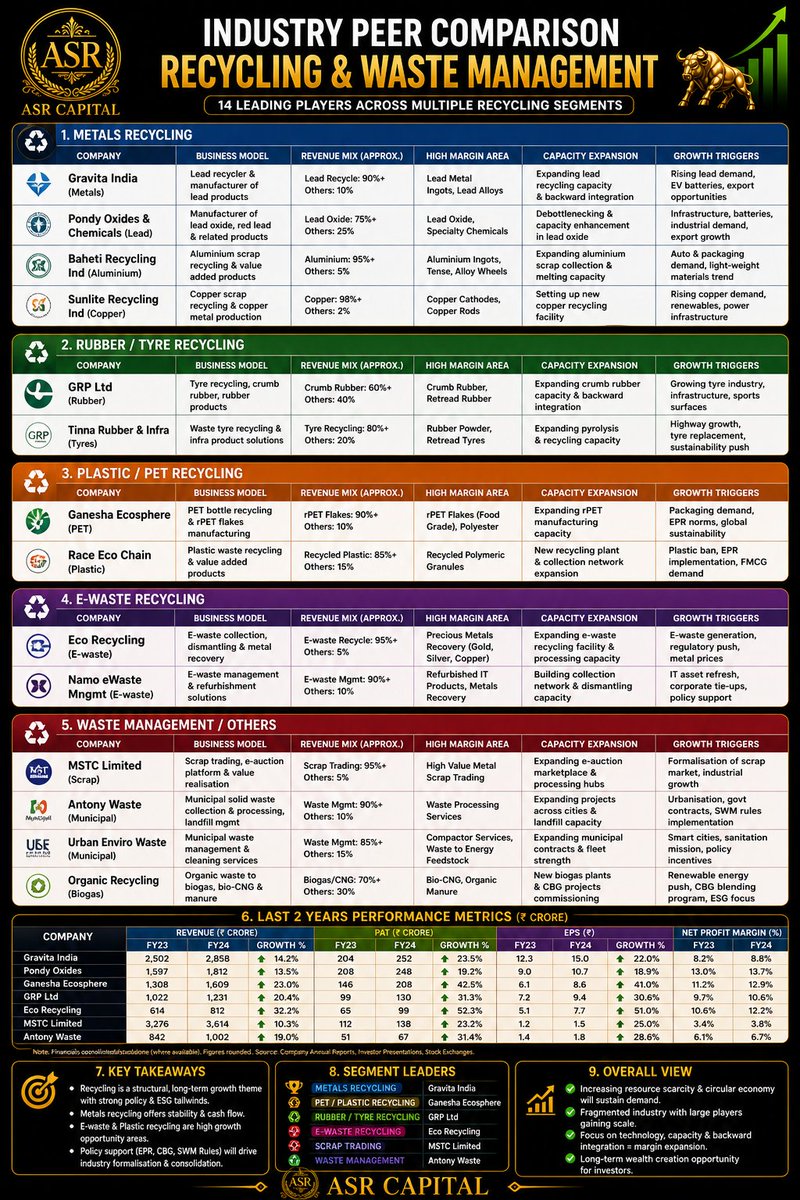 ASR_DSTREET's tweet image. #Recycling industry peer comparison 

Note : I am not SEBI registered analyst,  Do your own research, not buy sell recommendations 
#investing #stockmarket #nifty #sensex #multibagger #trading