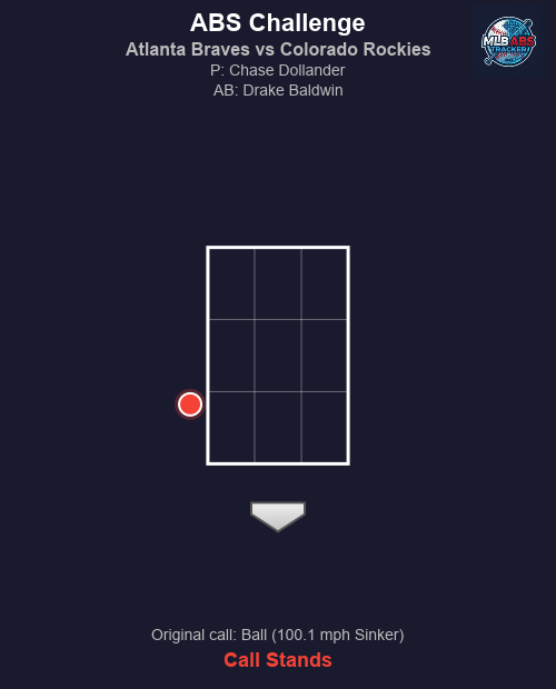 MLB_ABS's tweet image. ⚾ ABS Challenge! Atlanta Braves vs Colorado Rockies

Top 6 | Colorado Rockies challenges
🏠 HP Umpire: Chad Whitson
🎯 Chase Dollander to Drake Baldwin
📢 Original call: Ball (100.1 mph Sinker)
❌ Result: Call stands.

#MLB #BaseballTwitter #ABS #BravesCountry #Rockies