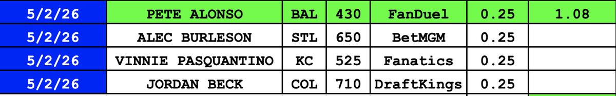 EricLindquist's tweet photo. If I go stone-cold perfect today in bets + pick'em, I'll give away a YEAR of the Lindy Discord to someone who likes this tweet!

The Evening Home Run Trio:

💣Burleson
💣Pasquantino
💣Beck

Plus that absurd DK Pick6 NBA card w/ unlimited CLV 🏀

Shouldn't be that hard, right? 😅 https://t.co/R0iRPV3Vqp