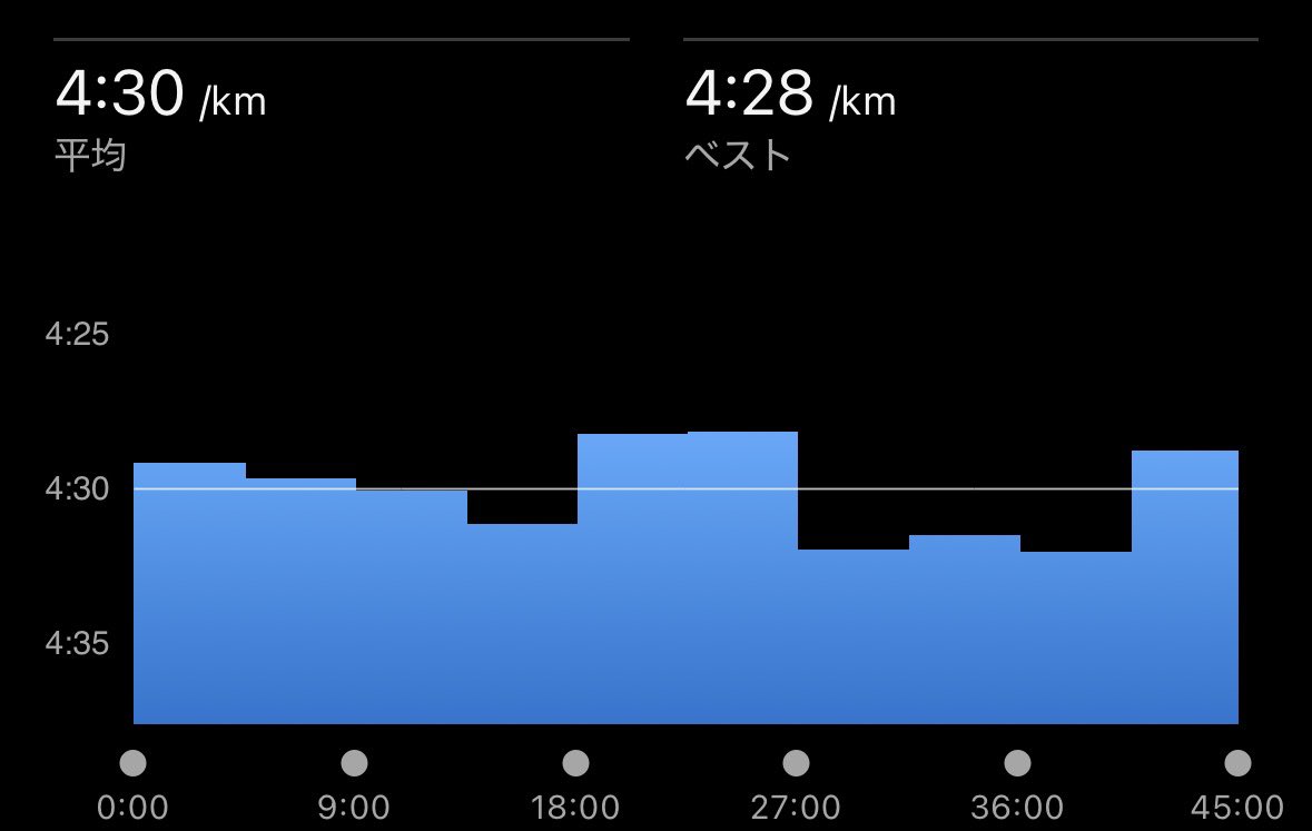tntn0667's tweet photo. 仙台ハーフ1週間前なので10kmペース走。目標は4:30/kmキープ、あげすぎないこと。
ほぼ設定通りに行けて余裕も残せた✊✨
PBの状態には程遠いけど、それなりに調子は上がってきた⤴️
LR90は残念ながら途中離脱😢

#仙台ハーフまであと7日
#ライブラン
#ノヴァブラスト4 https://t.co/QPnyOpGyMc