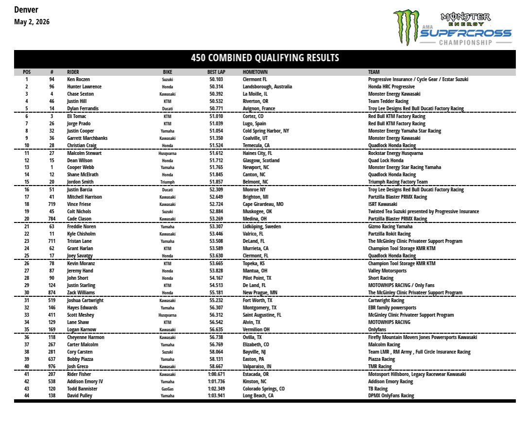 NEWSMotoEC's tweet photo. 2026 #450SX 🏁 - Clasificación Combinada
Clasificación
#DenverSX AMA #Supercross #SX #NewsMotoEc #Supermotocross #SMX #SupercrossLive Round 16 https://t.co/jKx7zReKlz