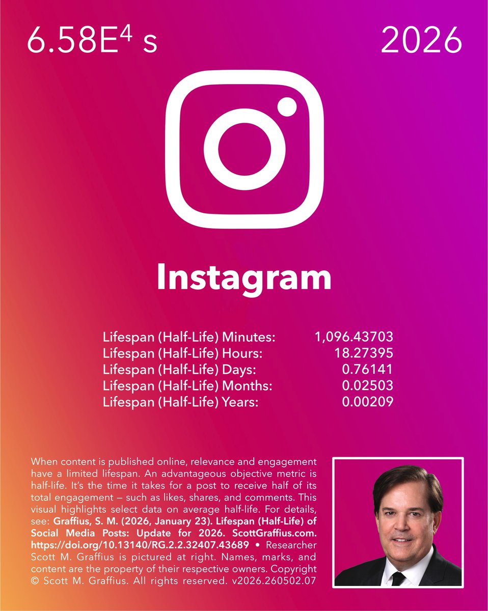 ScottGraffius's tweet image. Spotlighting Instagram from my "Lifespan (Half-Life) of Social Media Posts: Update for 2026" research.

Access the full report for details on Instagram and 10 additional platforms:

doi.org/10.13140/RG.2.… 

#Instagram #AudienceEngagement #ContentMarketing #SMM #SEO