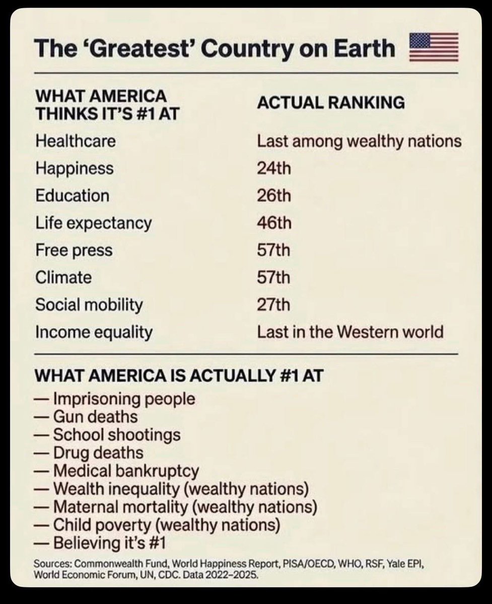Gianl1974's tweet image. #MAGA: let’s spend $2T on Iran, Venezuela, tax cuts for the rich and chase down immigrants.  These remaining MAGA are &amp;lt;30% of Americans. We have the numbers