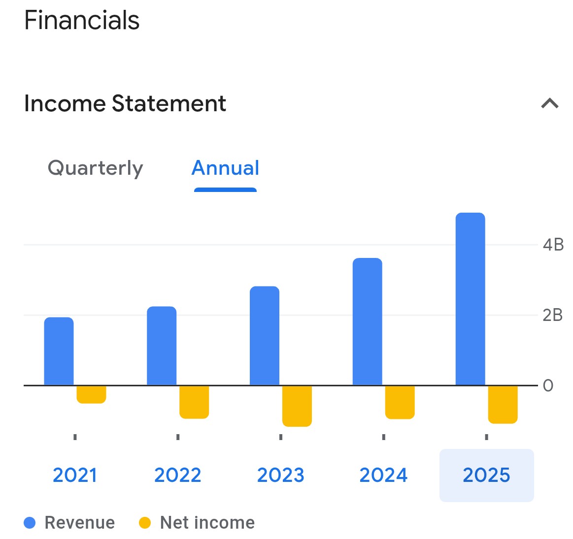 $RBLX lining their pockets at the expense of shareholders 

Roblox Stock-based compensation (SBC) is the single largest factor preventing it from achieving GAAP profitability. 

In fiscal year 2025, Roblox's SBC expense of $1.13 billion (a 11.14% increase) exceeded its total net