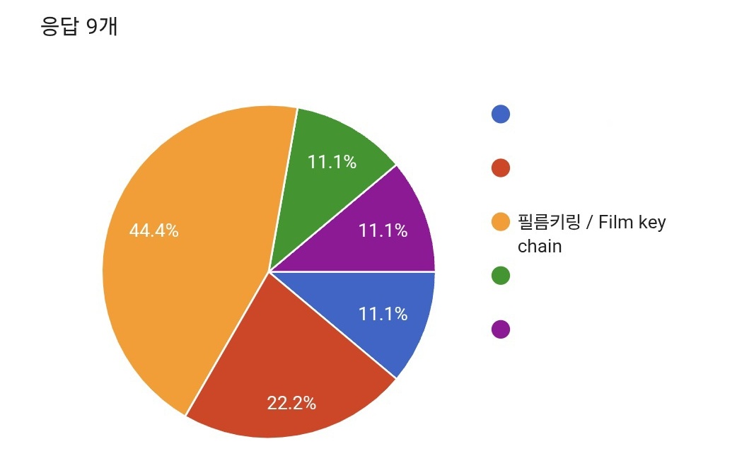 투표 결과 필름키링으로 결정되었습니다. 투표에 참여해 주셔서 감사합니다.

The result of the vote was decided by film Keychain. Thank you for your participation in the vote.