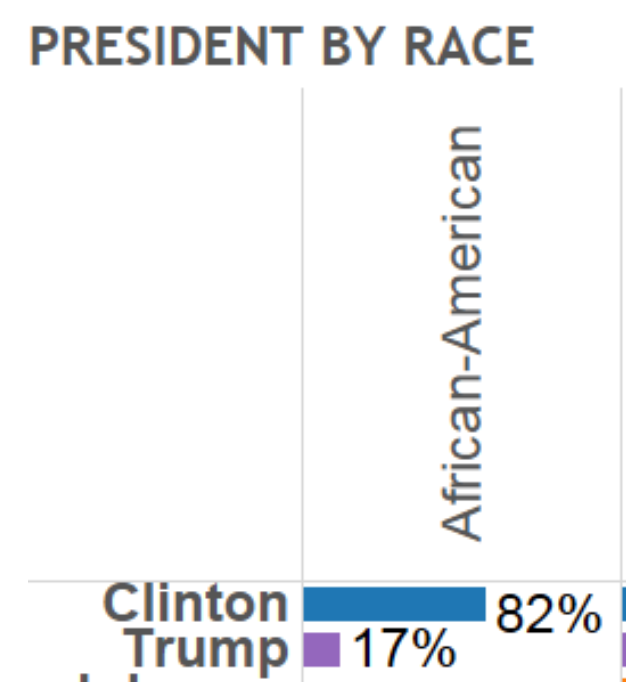 cuznro's tweet photo. @ScamNetwon @iwelsh Even among Black voters, Clinton was stronger in the Dem primary, but Sanders was the stronger candidate for the General election vs. Trump
Here's a real poll re: Bernie Sanders and Black voters.

Sanders: 88%
Trump: 12%

Clinton: 82%
Trump: 17%

If facts and evidence matter. https://t.co/5HvMuyW243