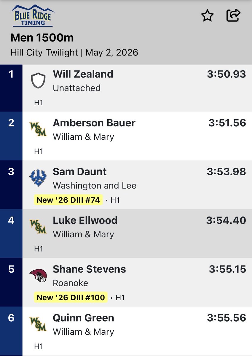 WLUMenXCTF's tweet image. 4th All-Time for Sam! #GoGenerals
