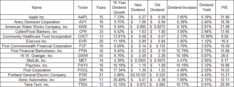 DividendGrowth's tweet photo. There were over 40 companies raising dividends last week

15 of them have managed to raise dividends for at least ten years in a row

The companies include: https://t.co/TbYocELnZE