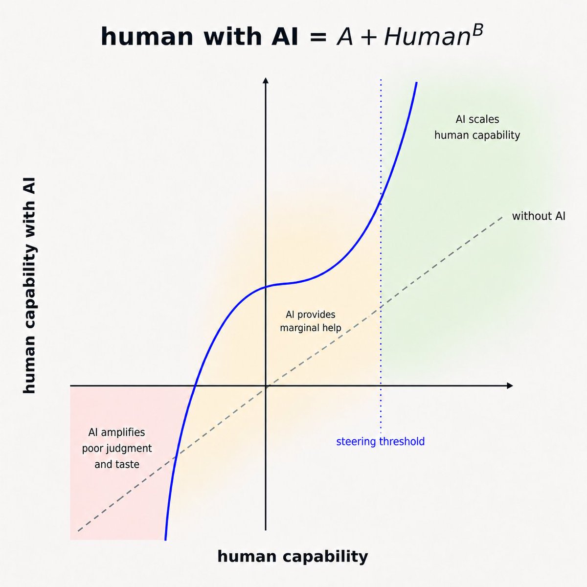 this is why AI is both amazing and a slop machine at the same time

the differentiating factor is not AI. it's the human steering it

AI does two things
- it raises the floor of human capability. anyone can now code, design, and create stuff
- it amplifies the human

when the