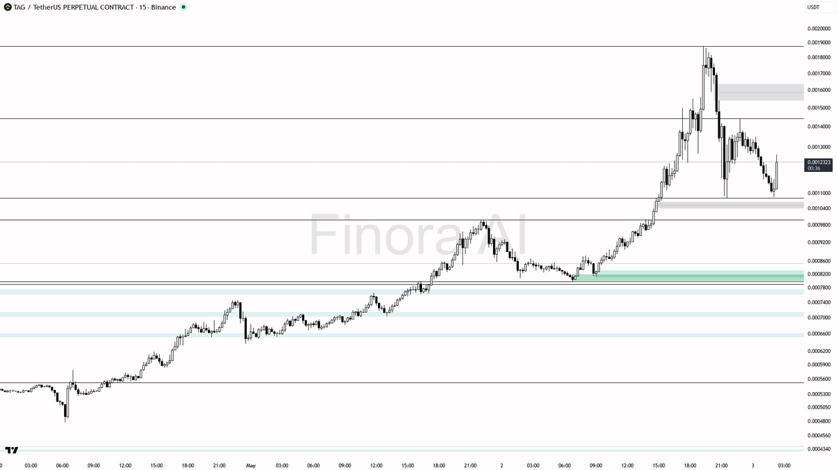 Finora AI - Your Trade Buddy tweet media