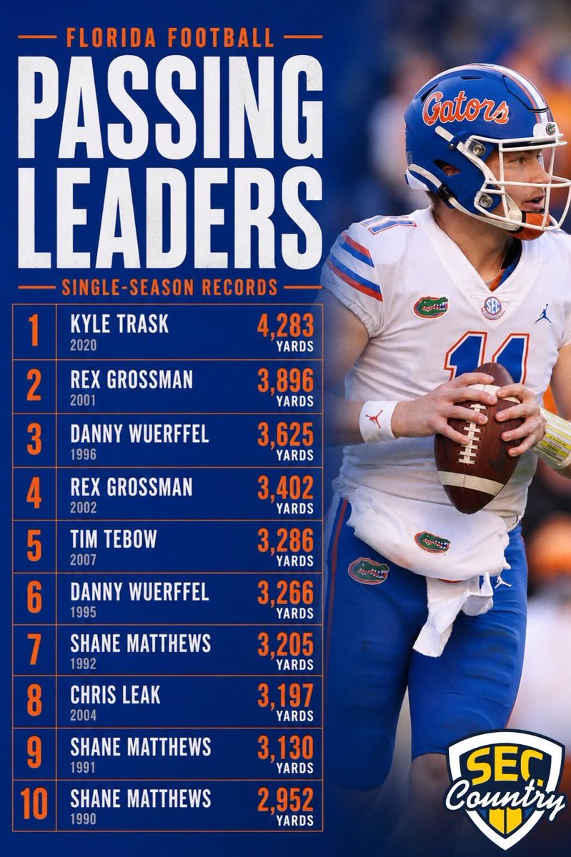 polo_man404's tweet image. The Top 10 single-season passing leaders in Florida football history 📈 #GoGators 🐊