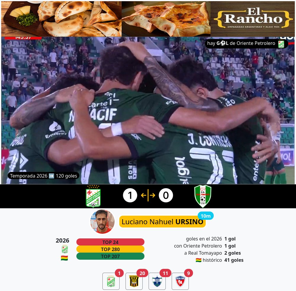 paraelfutbol's tweet image. hay g⚽l en Santa Cruz de la Sierra de Oriente Petrolero, es el gol 120 de la temporada
🇧🇴 #Bolivia #FBF #DivisionProfesional #Apertura  #OrientePetrolero  #RealTomayapo #gol
#LucianoNahuelUrsino