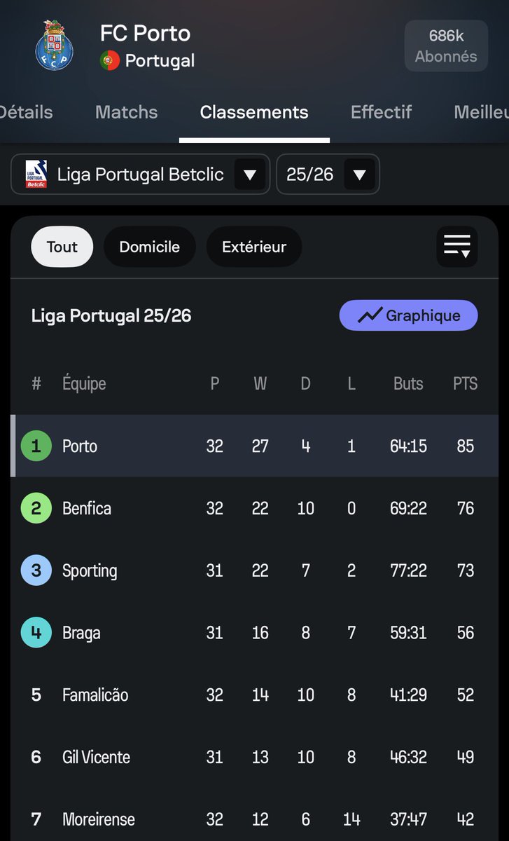lucombreuh's tweet photo. - Tu dors où toi ?
- EN CHAMPION DU PORTUGAL ! 😻
Bonne nuit la #TeamFCP ! 😴 https://t.co/rhkMVAexCV