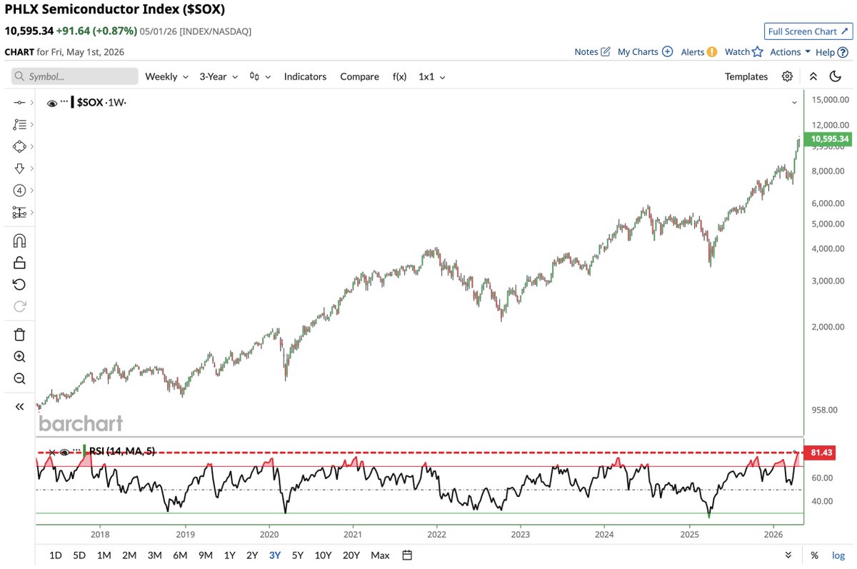 Barchart's tweet image. Semiconductor Stocks are now at their most overbought level since 2017